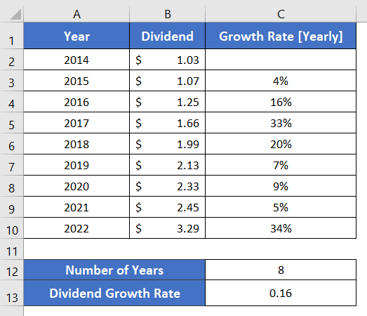 Result of Using Dividend Growth Rate Using Arithmetic Mean in Excel