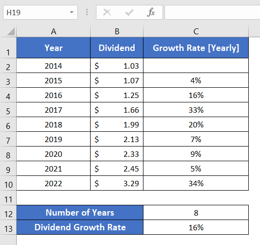 Result of Using Dividend Growth Rate Using Compound Growth in Excel