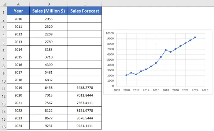 Scatter chart of FORECAST.LINEAR Function for Forecasting Growth Rate In Excel