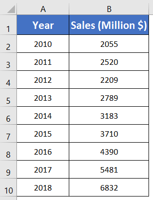 Dataset to forecast growth rate using FORECAST SHEET in Excel