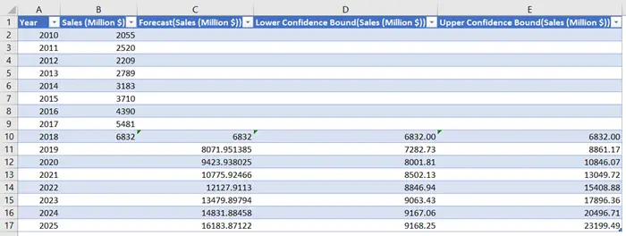 The Forecast growth table with Lower Confidence Bound and Upper Confidence Bound in Excel