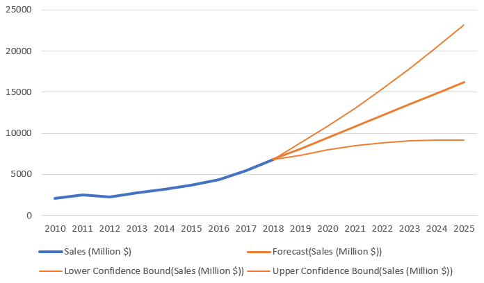 The Forecast growth rate chart in Excel 