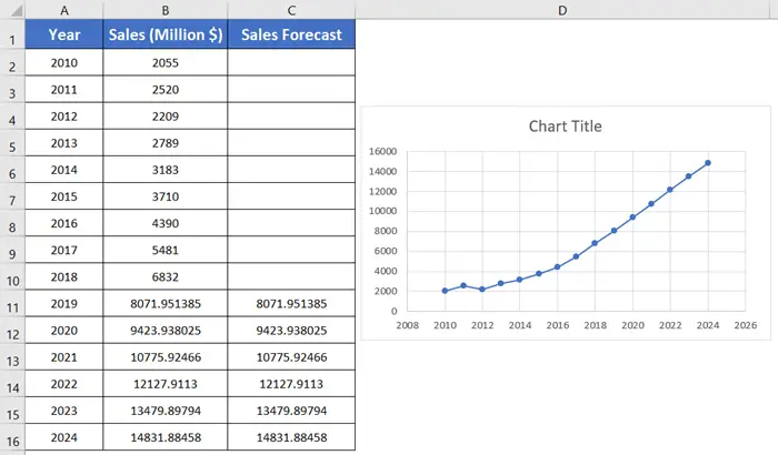 Scatter Chart for FORECAST.ETS Function to Forecast Growth Rate In Excel