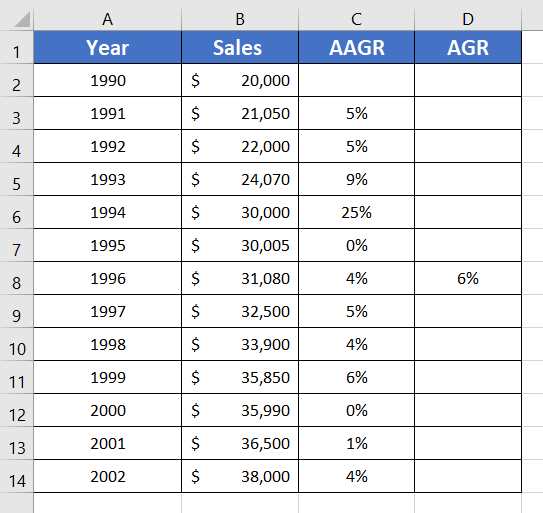 Outcome: Calculate Average Growth Rate (AGR) in Excel