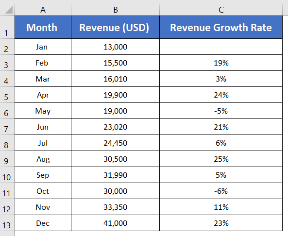 Calculating the revenue growth rate in Excel