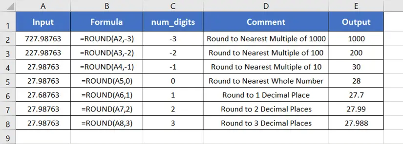 The behavior of “num_digits” of the ROUND Function in Excel