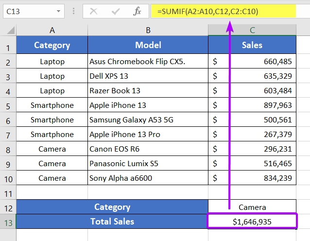 Example of SUMIF Function in Excel