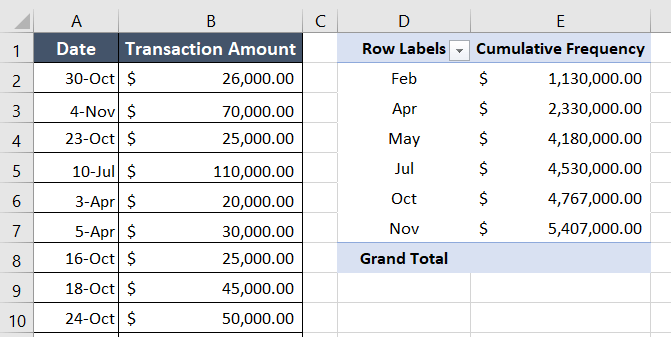 Determining cumulative frequency using the pivot table in Excel