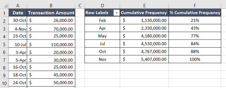 Result of calculating cumulative frequency and % cumulative frequency in Excel