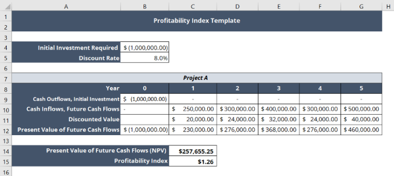 How To Calculate Profitability Index In Excel [Free Template]