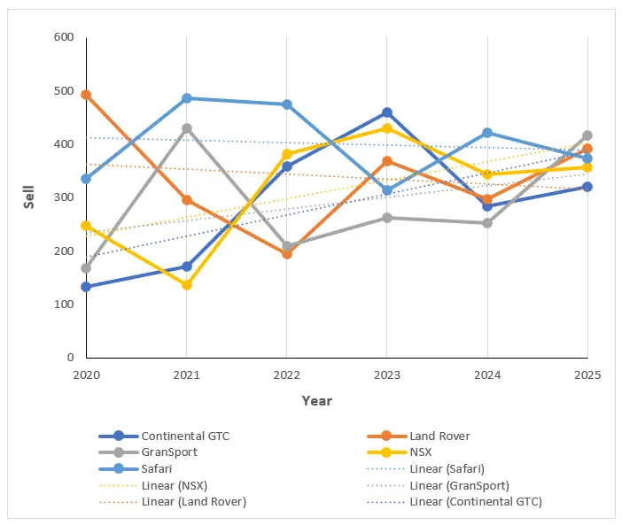 Added multiple trendlines in an Excel worksheet