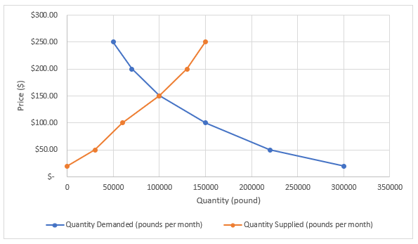 The final result of making the supply and demand graph in Excel