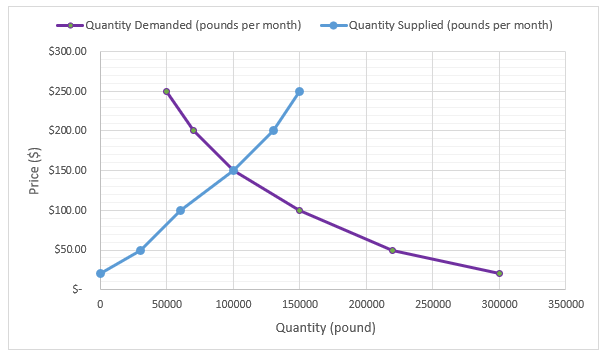 How to Make a Supply and Demand Graph in Excel