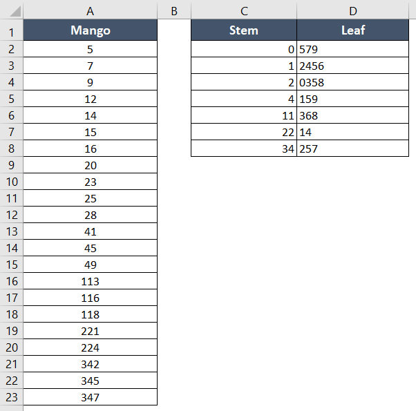 The result using the REPT function to create stem and leaf plot in Excel