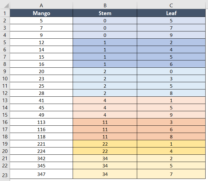 Organizing the data to create the stem and leaf plot in Excel