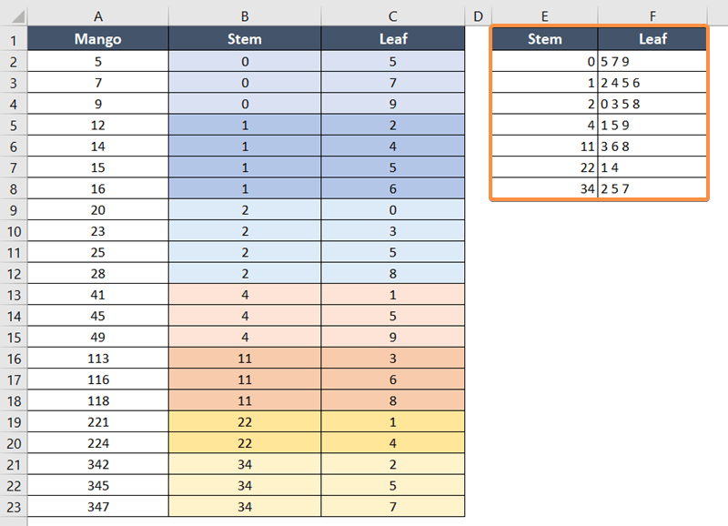 Using the FLOOR function and the RIGHT function to create the stem and leaf plot in Excel