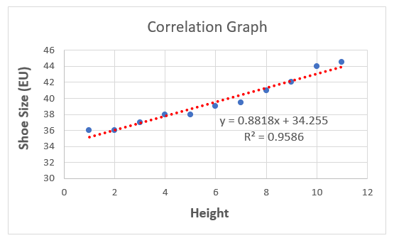 How to Create a Correlation Graph in Excel Correctly - Excelgraduate