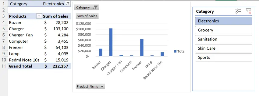 Created Dashboards and inserted Slicers in a Pivot Table report to view trends and patterns