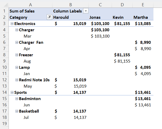 Displaying Grand Totals by selecting off for rows and column in Pivot Table 