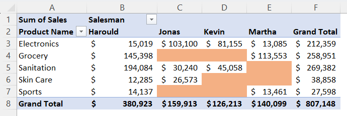 Result after highlighting blank cells in Pivot Table in Excel