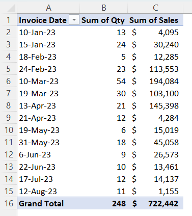 Created Pivot Table to group by month in Excel 