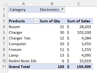 Summarized sales data in a Pivot Table