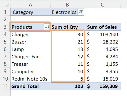 Sorted products in a Pivot Table to check the best-selling product 